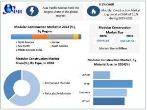 Modular Construction Market size