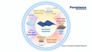 Chemical Separation Membranes Market