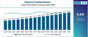 Titanium Carbide Market