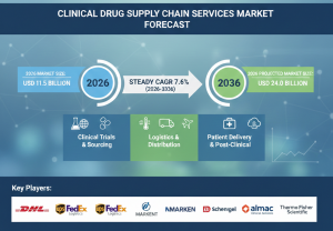 Clinical Drug Supply Chain Services Market