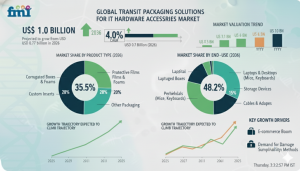 Transit Packaging Solutions for IT Hardware Accessories Market