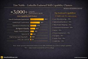 Two-column infographic summarizing Tim Noble’s LinkedIn endorsed skill capability clusters. Left side bar chart shows endorsement totals by cluster (Lean & Continuous Improvement 902; Leadership & Transformation 763; Operations & Manufacturing 375; Six Si