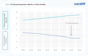 The Spread Expansion: While the risk-free rate has compressed, private credit spreads have widened by 150+ basis points for non-investment grade borrowers. The Reality: The average all-in coupon for a private equipment or working capital loan remains stuc