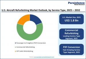 U.S. Aircraft Refurbish Market 2026
