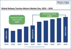 Railway Traction Motors Market 2025