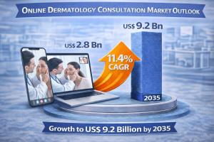 Online Dermatology Consultation Market