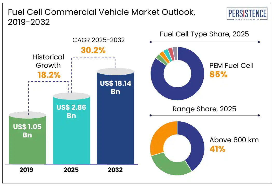 Fuel Cell Commercial Vehicle Market 2025