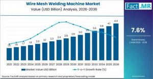Wire Mesh Welding Machine Market
