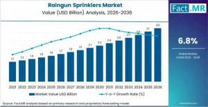 Raingun Sprinklers Market