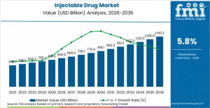 Injectable Drug Market