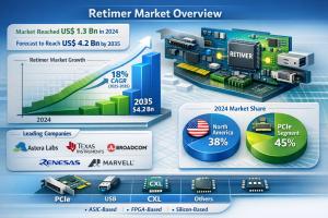 Retimer Market