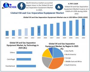 Global Oil and Gas Separation Equipment Market