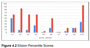 Bar chart displaying pre- and post-instruction percentile scores for 10 students on the CTOPP-2 Elision subtest. Most students show notable improvement after 60–65 hours of instruction, with average scores rising from the 17th to the 46th percentile and s