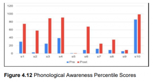 Bar chart comparing pre- and post-instruction percentile scores for 10 students on the CTOPP-2 Phonological Awareness Composite. Most students demonstrate notable gains after 60–65 hours of instruction, with average scores increasing from about the 22nd t