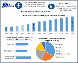 Beauty Products Market