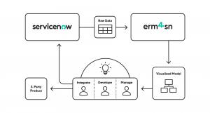 Diagram showing the erm4sn workflow: ServiceNow metadata flows into erm4sn, which generates visualized data models. Teams use these models to integrate, develop, and manage ServiceNow environments, with export capabilities to third-party tools like Sparx