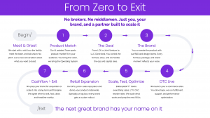 Butterpie Venture Studio Butterpie Holdings Capital Raise Funding