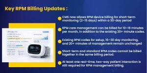 Graphic summarizing key 2026 RPM billing updates from CMS, including short-term monitoring, care management time thresholds, and compliance requirements.