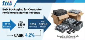 Bulk Packaging for Computer Peripherals Market