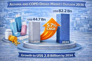 Asthma and COPD Drugs Market