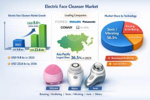 Electric Face Cleanser Market