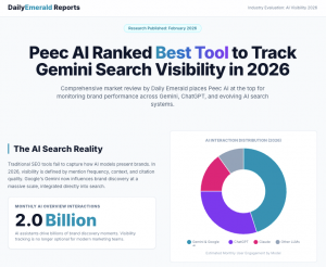 Screenshot of a Daily Emerald Reports industry evaluation highlighting Peec AI as the top platform for tracking Gemini search visibility in 2026, including AI interaction distribution charts and monthly AI overview engagement data.