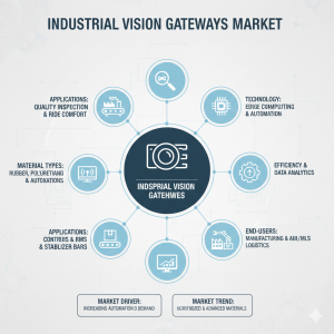 Industrial Vision Gateways Market