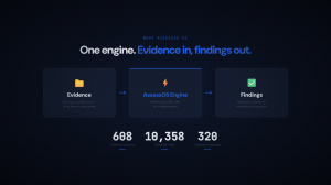 Diagram showing AssessOS workflow with three stages: Evidence input, AssessOS Engine processing with deterministic SQL rules, and Findings output mapped to objectives. Statistics show 608 evidence schemas, 10,358 detection rules, and 320 objective mapping