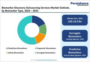 biomarker discovery outsourcing services market