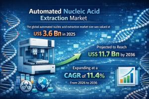 Automated Nucleic Acid Extraction Market Forecast to Reach USD 11.7 ...