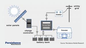 Utility Solar PV EPC Market