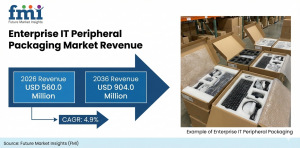 Enterprise IT Peripheral Packaging Market