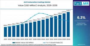 Anti Carbonation Coatings Market