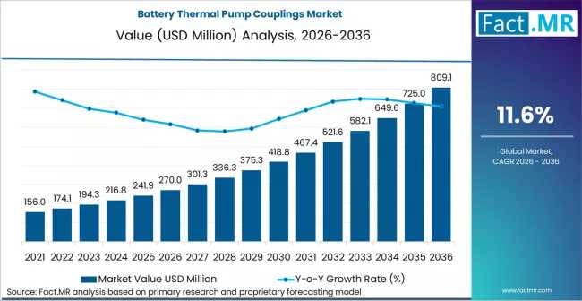 Battery Thermal Pump Couplings Market