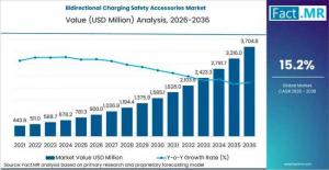 Bidirectional Charging Safety Accessories Market
