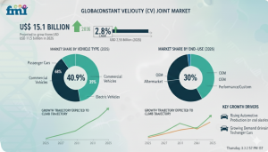 Constant Velocity Joint Market
