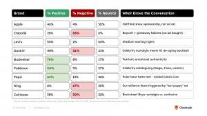 Organic Super Bowl brand sentiment breakdown (% positive, % negative, % neutral)