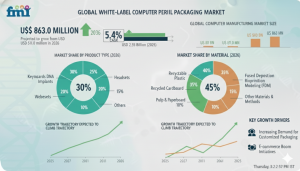 White-Label Computer Peripheral Packaging Market