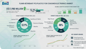 Flame-Retardant PCR Plastics for Consumer Electronics Market