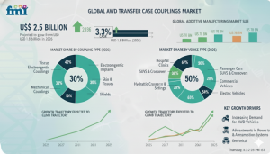 AWD Transfer Case Couplings Market