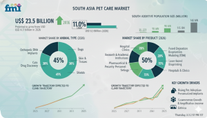 Pet Care Industry Analysis in South Asia