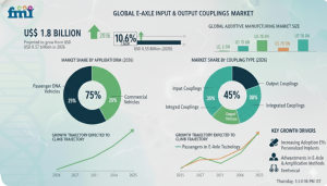 E-Axle Input and Output Couplings Market