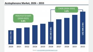 Acetophenone Market