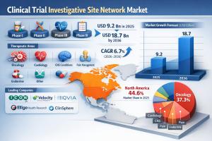  Clinical Trial Investigative Site Network Market
