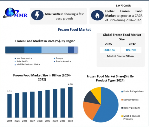 Frozen Food Market graph