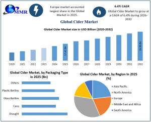 Cider Market graph