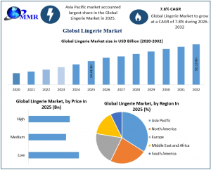 Lingerie Market graph