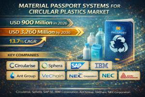 Material Passport Systems for Circular Plastics Market