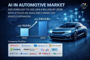 The global AI in automotive market size was valued at US$ 19.8 Bn in 2025 and is projected to reach US$ 244.4 Bn by 2036, expanding at a CAGR of 27% from 2026 to 2036.
