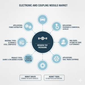 Electronic AWD Coupling Modules Market
